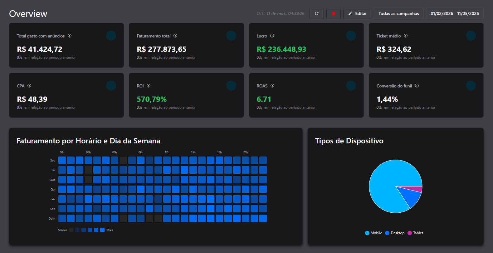 Dashboard EasyTracker — Visão Geral